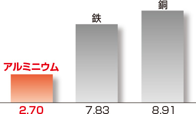 比重の比較図